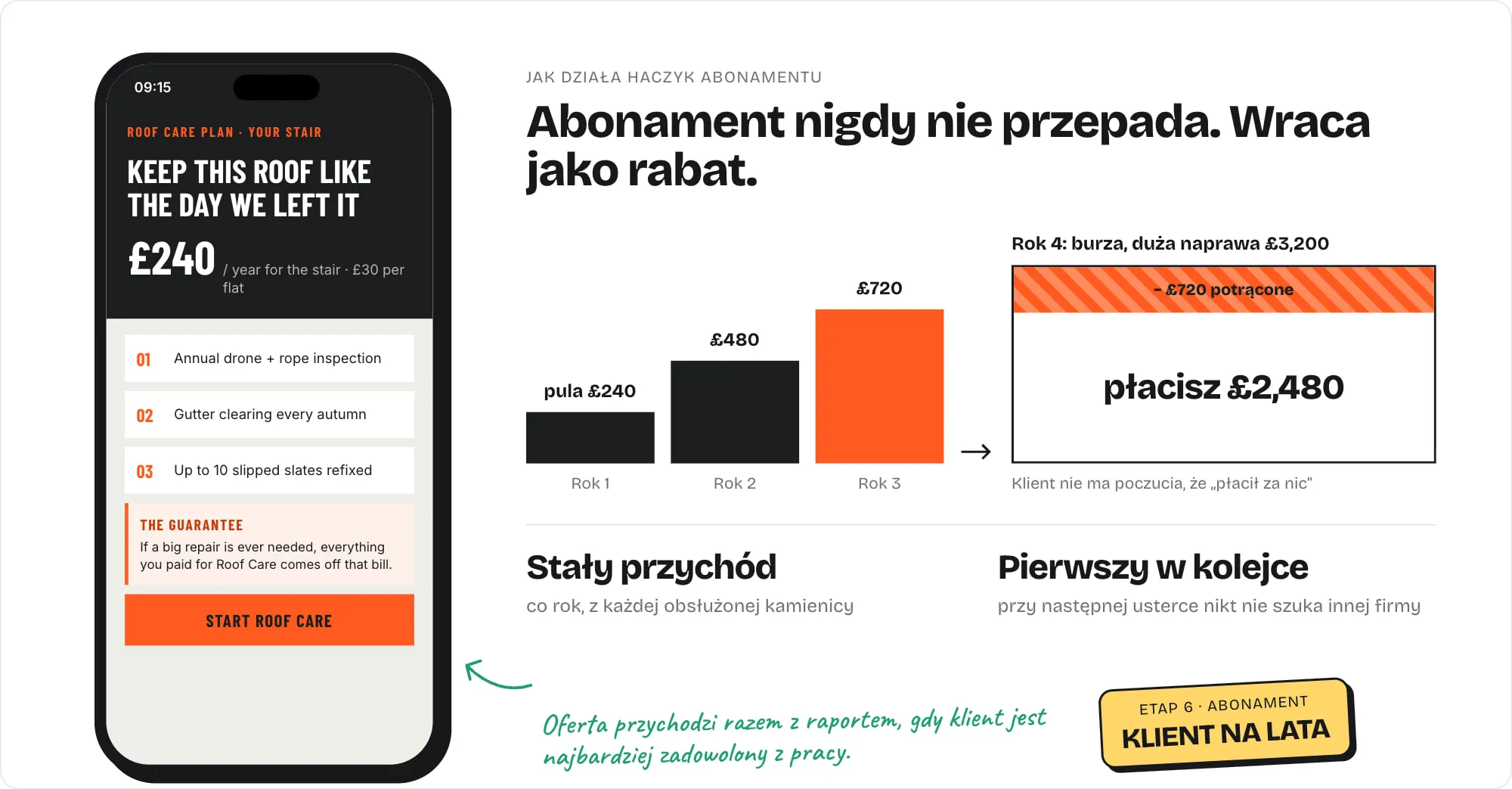 Telefon z ofertą rocznej opieki nad dachem za £240 i wykres: wpłaty za trzy lata abonamentu (£720) schodzą z rachunku za dużą naprawę w czwartym roku, więc klient płaci £2,480 zamiast £3,200. Notatka: Oferta przychodzi razem z raportem, gdy klient jest najbardziej zadowolony z pracy.