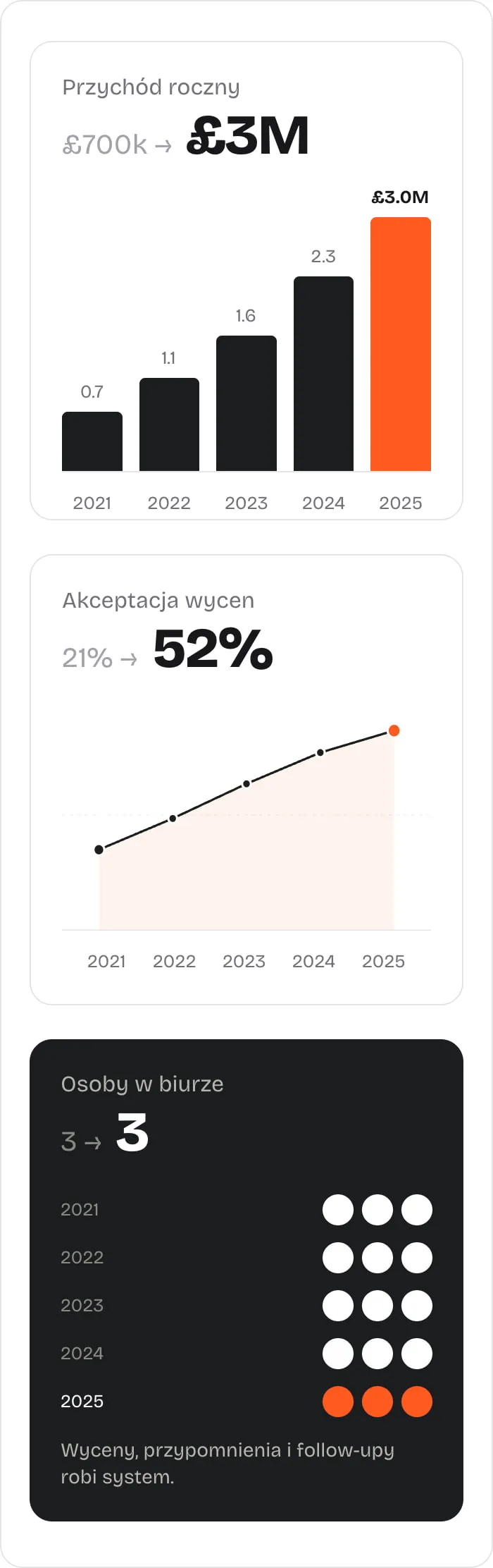 Przychód roczny 2021-2025: 0,7, 1,1, 1,6, 2,3 i 3,0 mln £. Akceptacja wycen wzrosła z 21% do 52%. Osoby w biurze: 3 w każdym roku - wyceny, przypomnienia i follow-upy robi system.