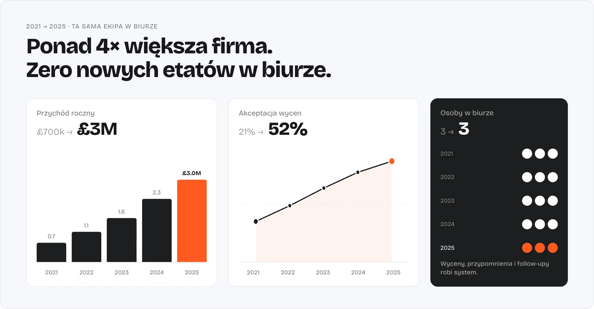 Ponad 4× większa firma, zero nowych etatów w biurze. Przychód roczny 2021-2025: 0,7, 1,1, 1,6, 2,3 i 3,0 mln £. Akceptacja wycen wzrosła z 21% do 52%. Osoby w biurze: 3 w każdym roku - wyceny, przypomnienia i follow-upy robi system.